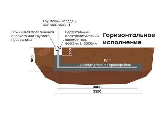 Комплект электролитического заземления L=3000мм горизонтальное EKF PROxima Комплект электролитического заземления L=3000мм горизонтальное EKF PROxima